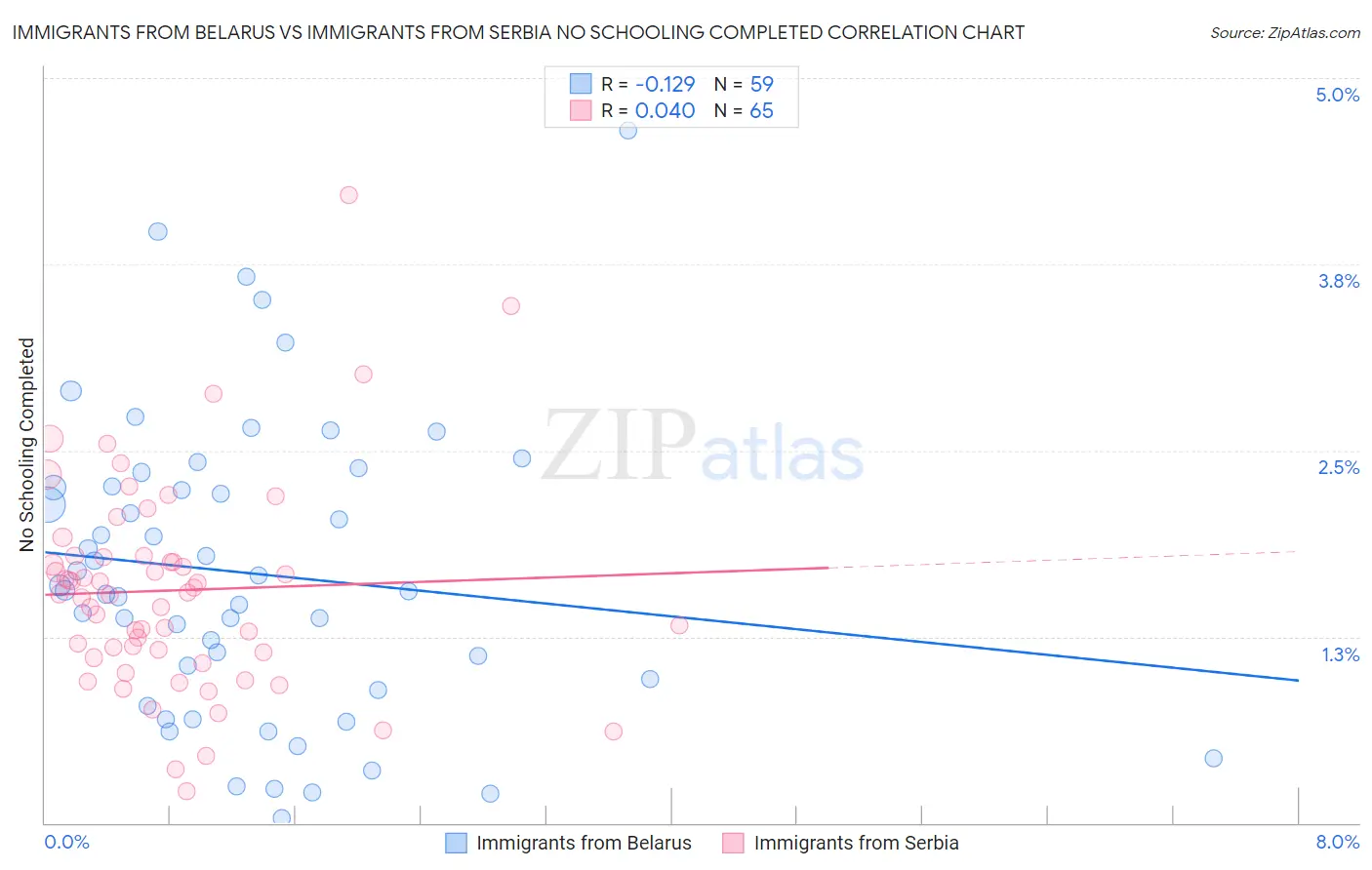 Immigrants from Belarus vs Immigrants from Serbia No Schooling Completed