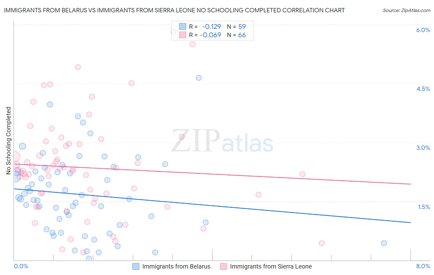 Immigrants from Belarus vs Immigrants from Sierra Leone No Schooling Completed