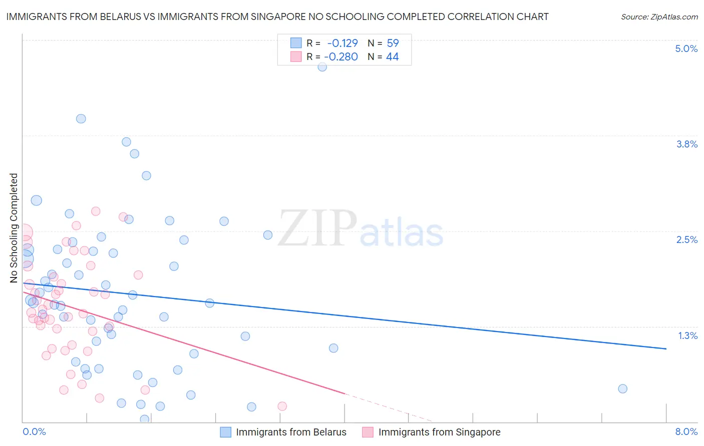 Immigrants from Belarus vs Immigrants from Singapore No Schooling Completed