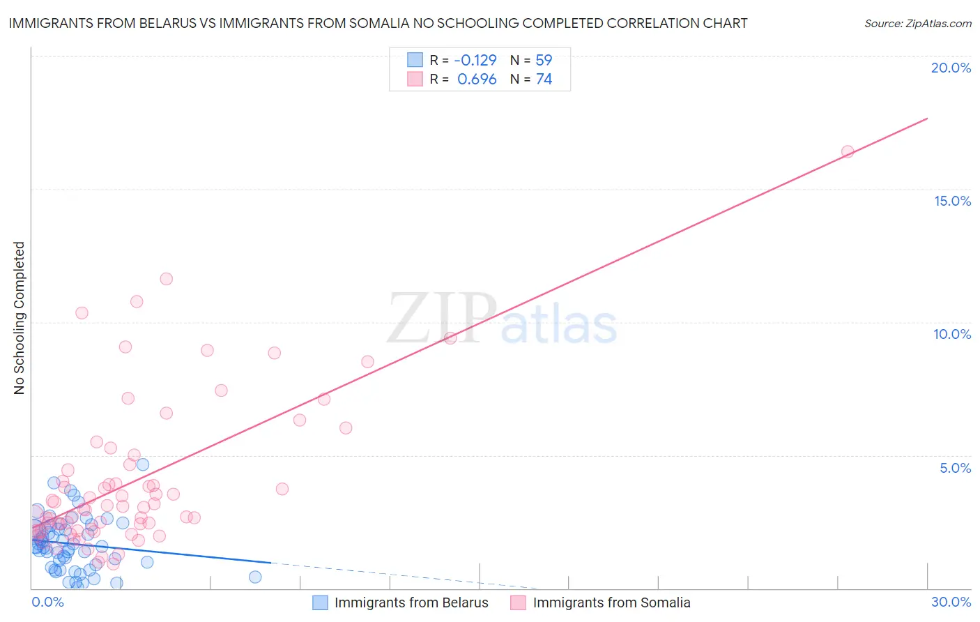 Immigrants from Belarus vs Immigrants from Somalia No Schooling Completed