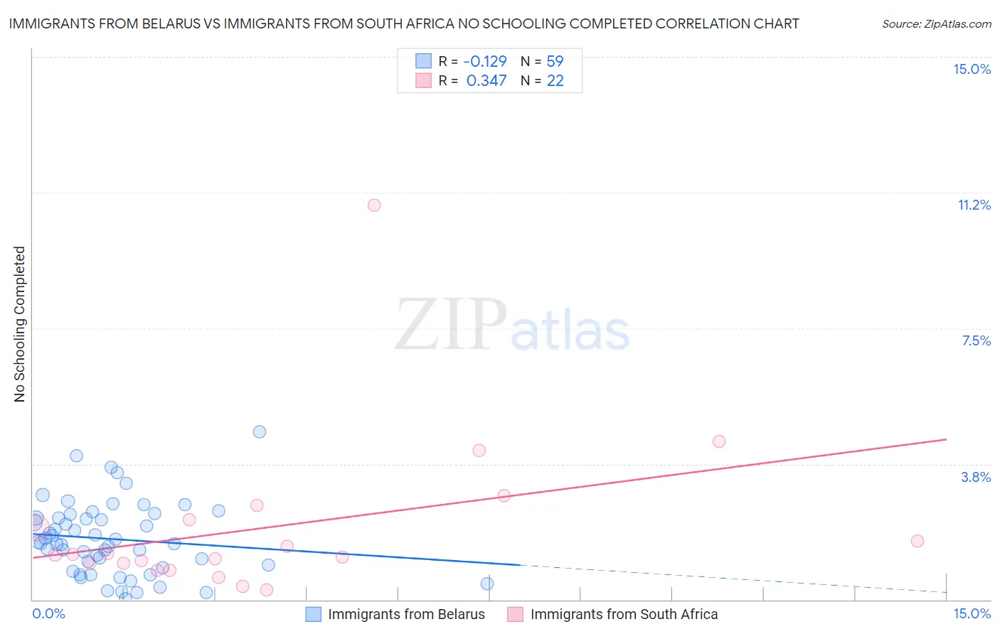 Immigrants from Belarus vs Immigrants from South Africa No Schooling Completed