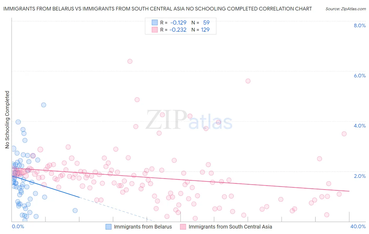 Immigrants from Belarus vs Immigrants from South Central Asia No Schooling Completed