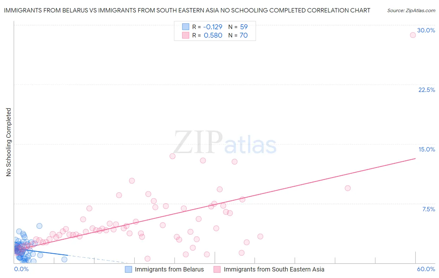 Immigrants from Belarus vs Immigrants from South Eastern Asia No Schooling Completed