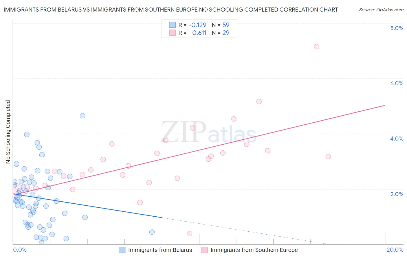 Immigrants from Belarus vs Immigrants from Southern Europe No Schooling Completed