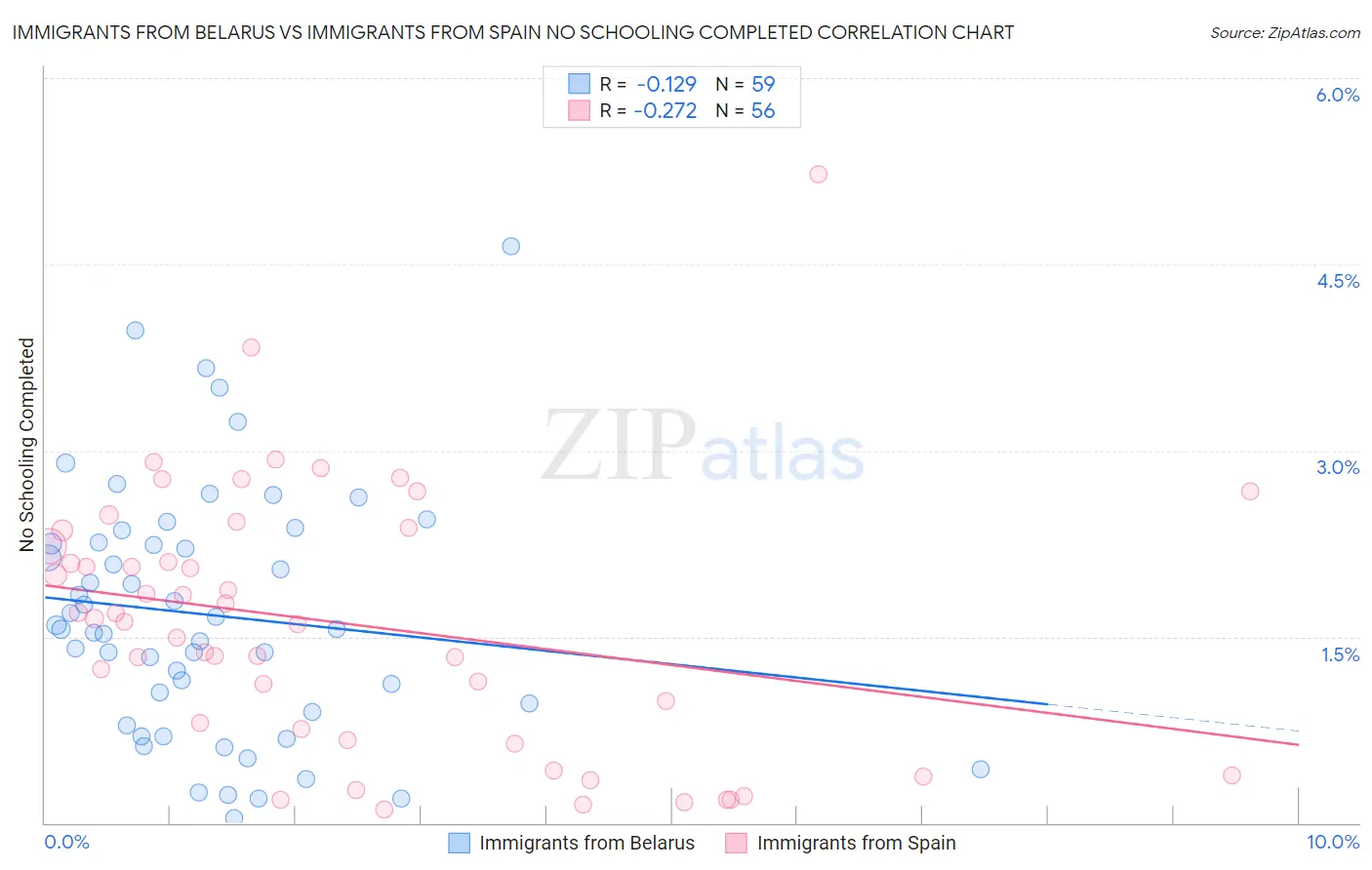 Immigrants from Belarus vs Immigrants from Spain No Schooling Completed