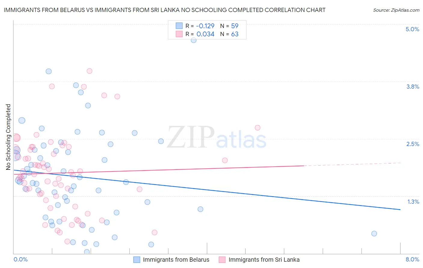 Immigrants from Belarus vs Immigrants from Sri Lanka No Schooling Completed