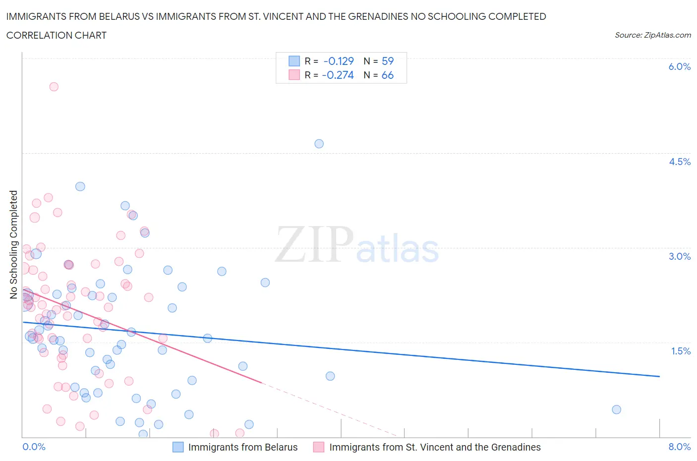 Immigrants from Belarus vs Immigrants from St. Vincent and the Grenadines No Schooling Completed