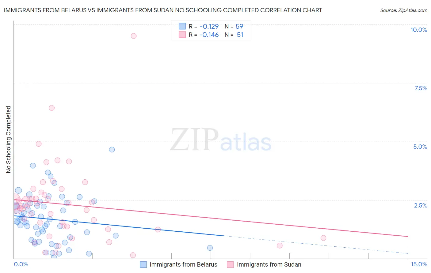 Immigrants from Belarus vs Immigrants from Sudan No Schooling Completed