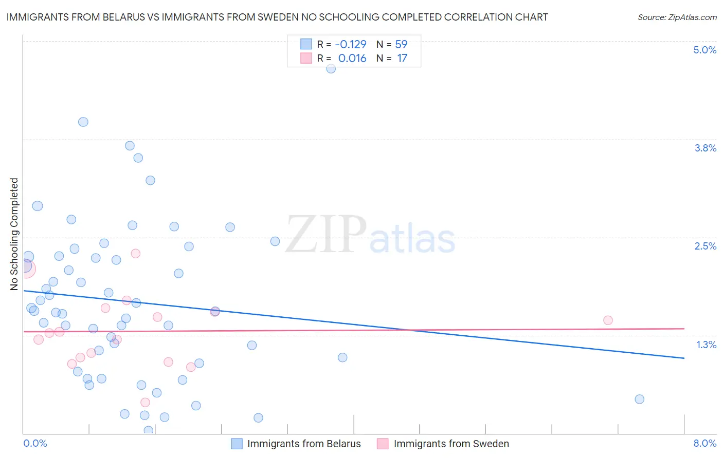Immigrants from Belarus vs Immigrants from Sweden No Schooling Completed