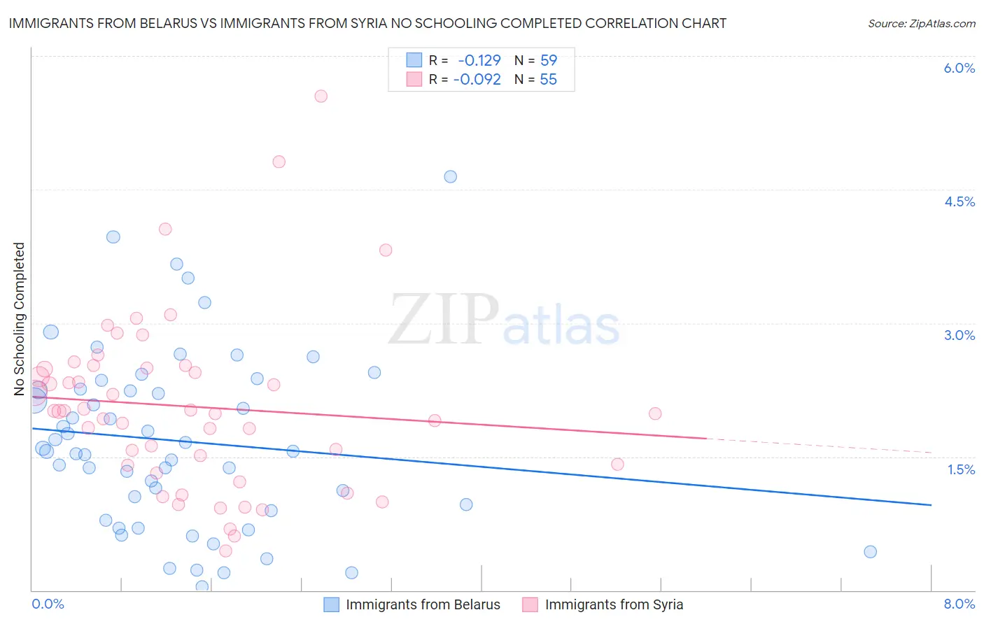 Immigrants from Belarus vs Immigrants from Syria No Schooling Completed
