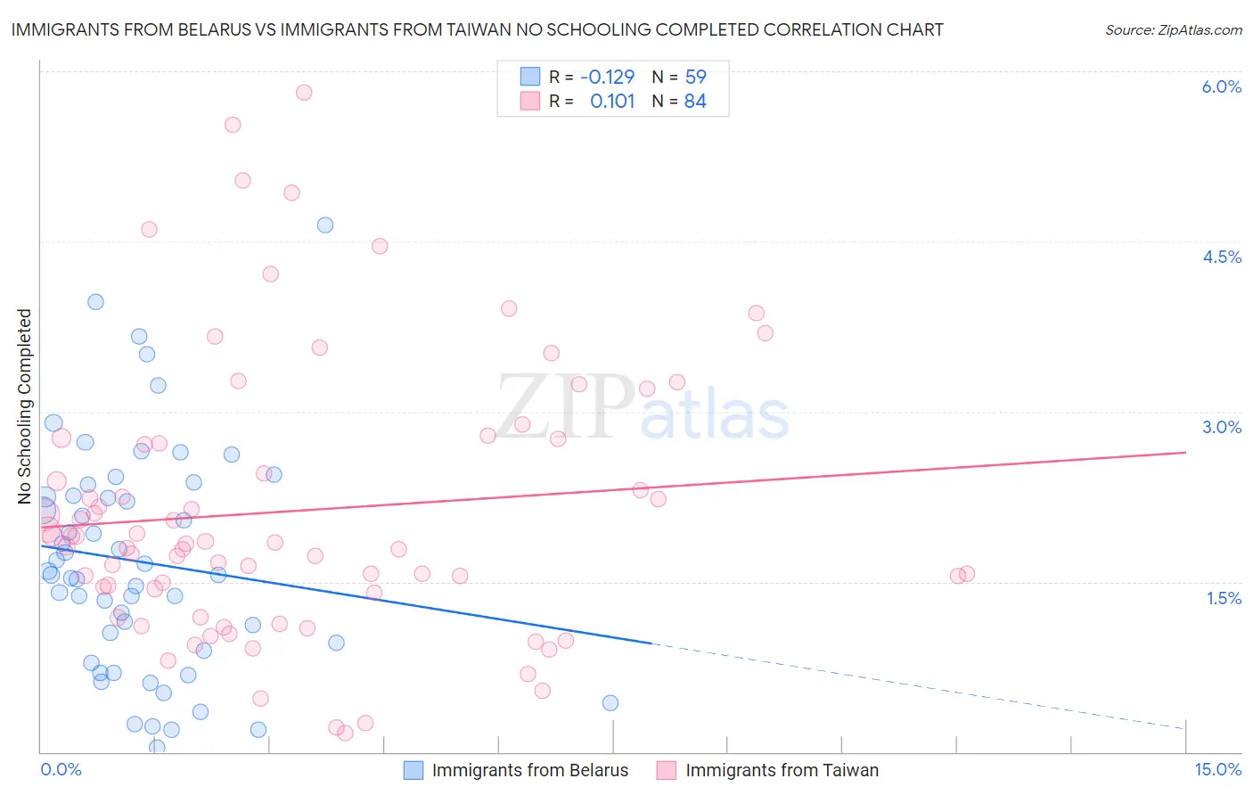 Immigrants from Belarus vs Immigrants from Taiwan No Schooling Completed