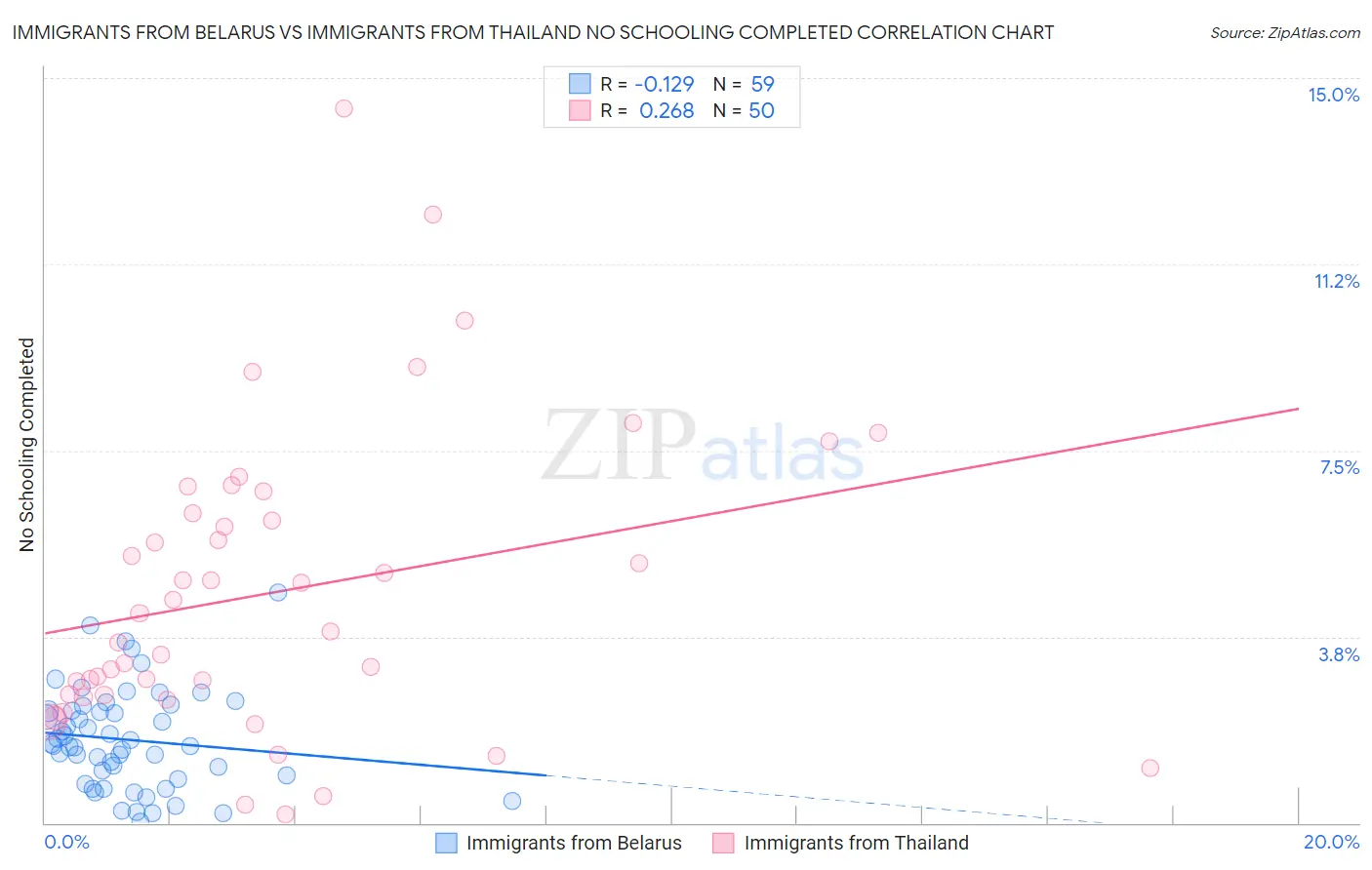 Immigrants from Belarus vs Immigrants from Thailand No Schooling Completed