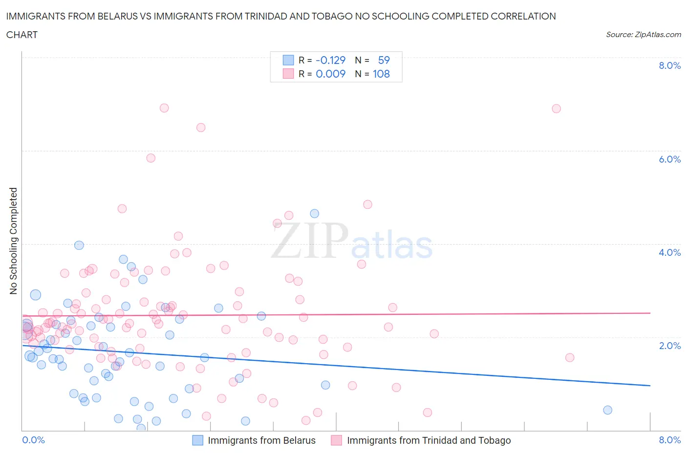 Immigrants from Belarus vs Immigrants from Trinidad and Tobago No Schooling Completed