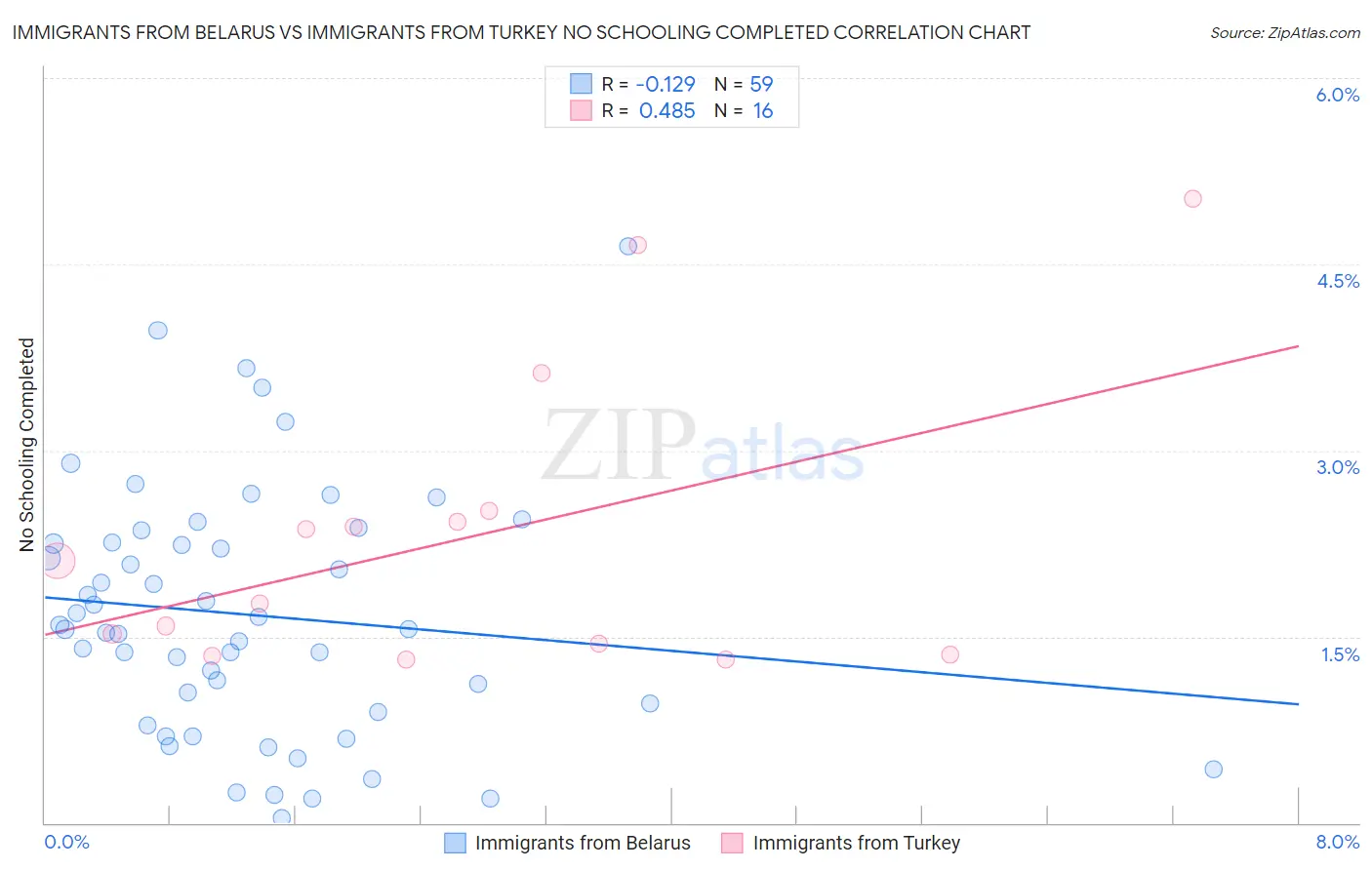 Immigrants from Belarus vs Immigrants from Turkey No Schooling Completed