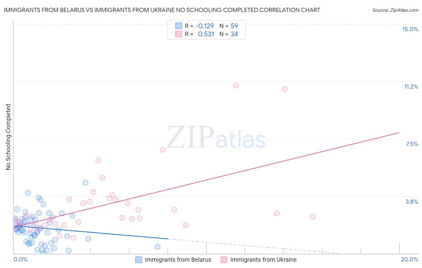 Immigrants from Belarus vs Immigrants from Ukraine No Schooling Completed