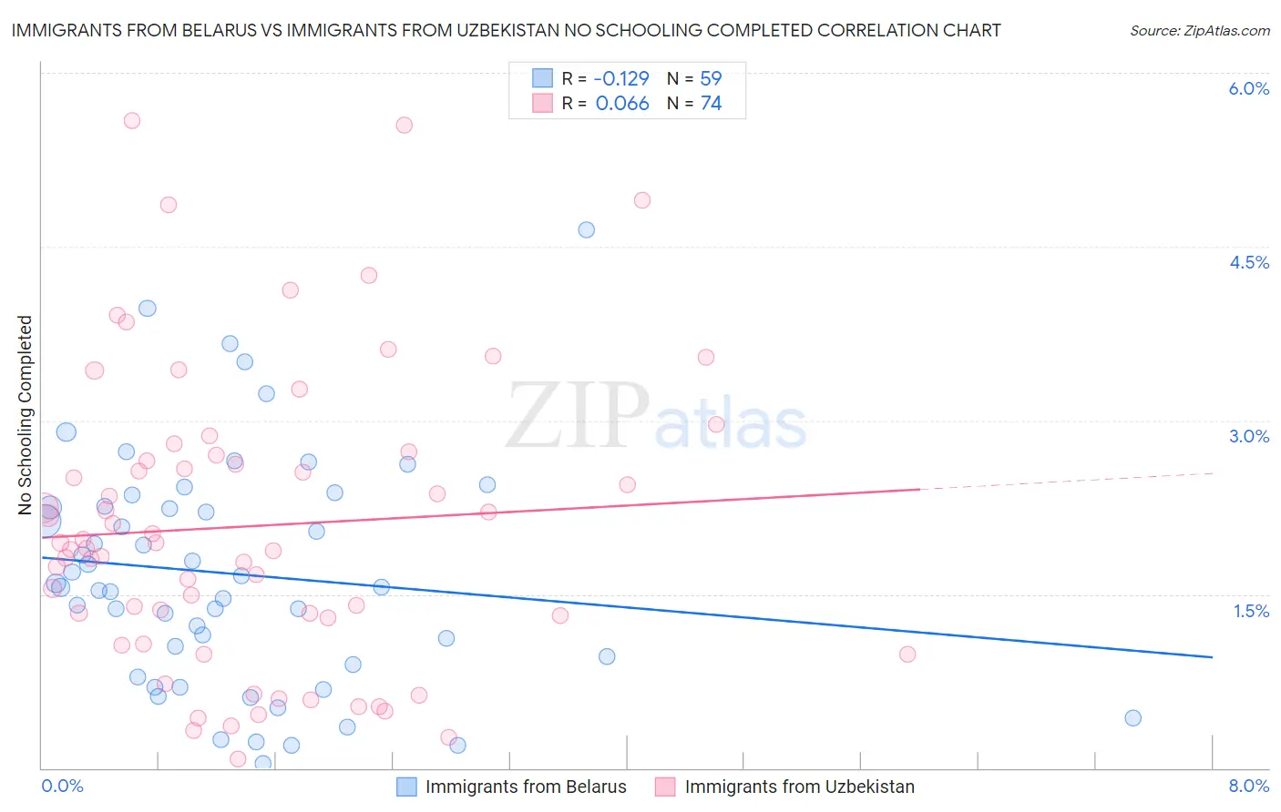 Immigrants from Belarus vs Immigrants from Uzbekistan No Schooling Completed