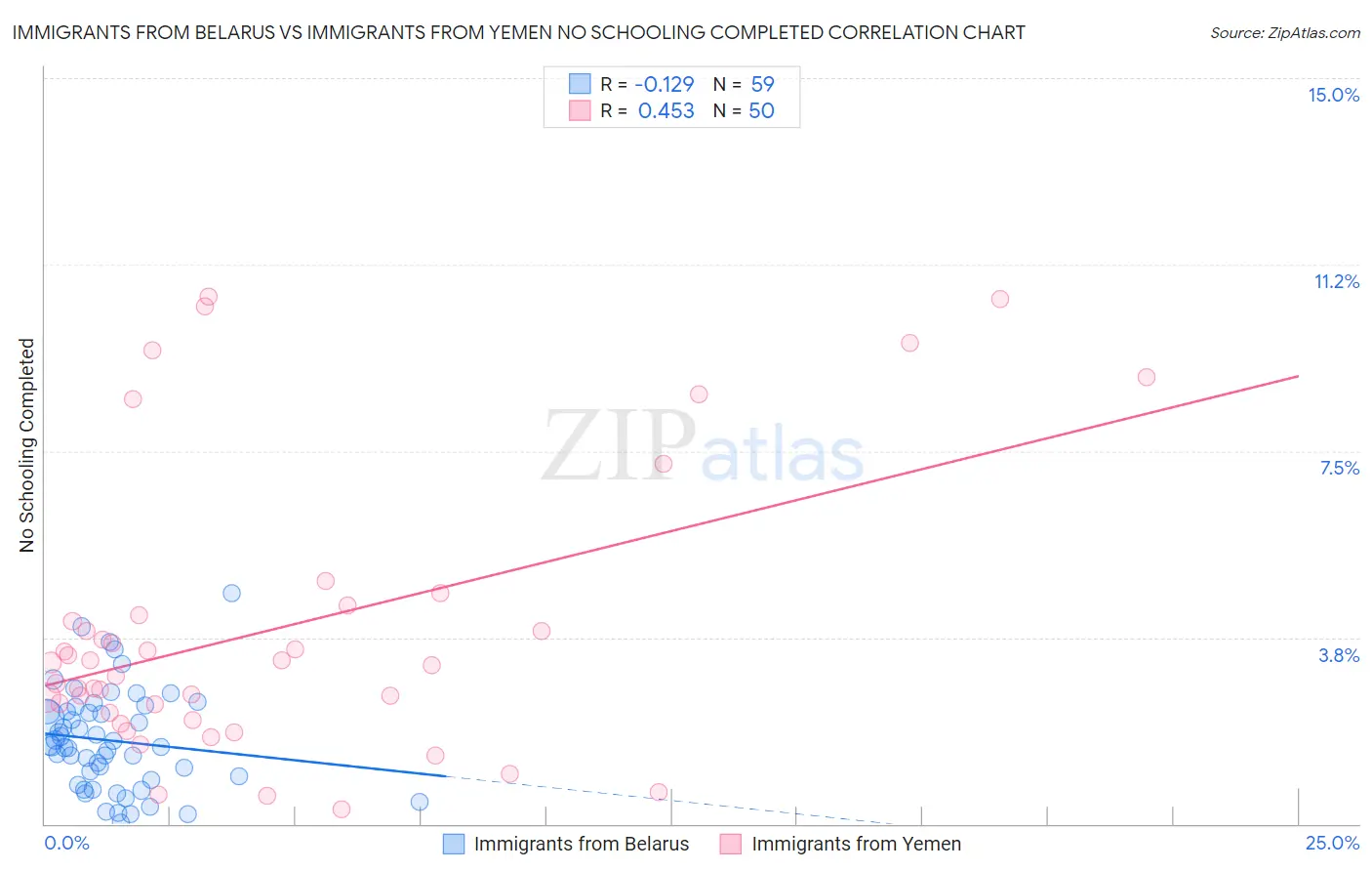 Immigrants from Belarus vs Immigrants from Yemen No Schooling Completed