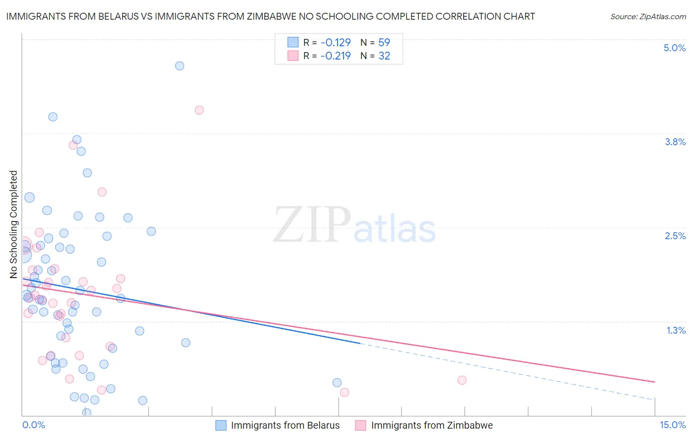 Immigrants from Belarus vs Immigrants from Zimbabwe No Schooling Completed