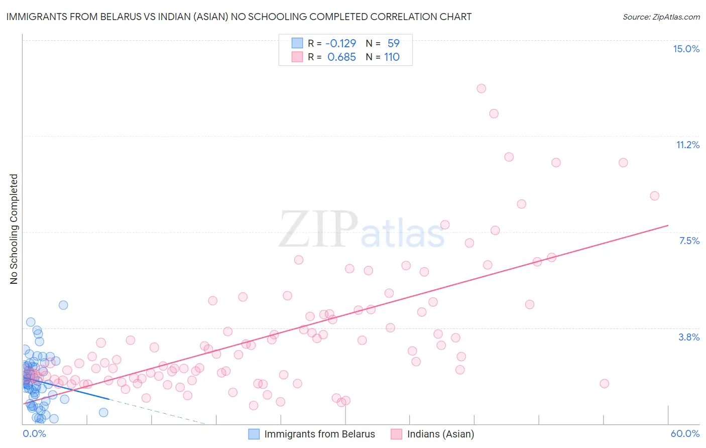 Immigrants from Belarus vs Indian (Asian) No Schooling Completed