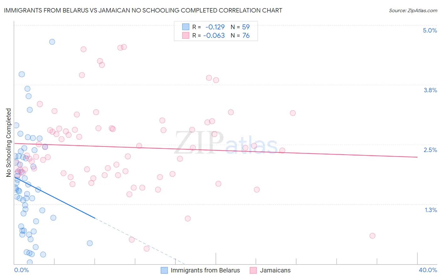 Immigrants from Belarus vs Jamaican No Schooling Completed