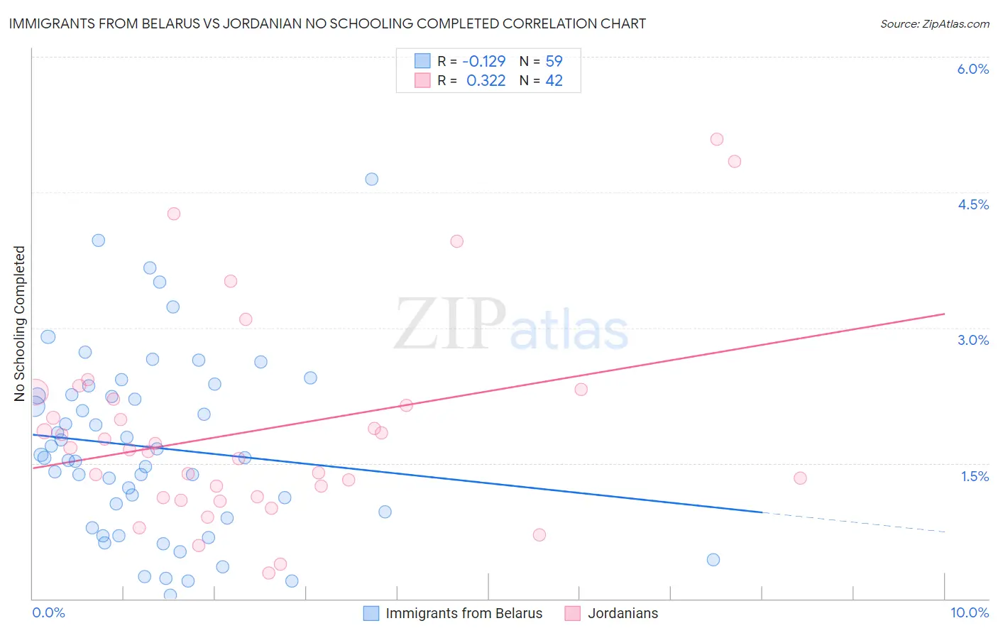 Immigrants from Belarus vs Jordanian No Schooling Completed
