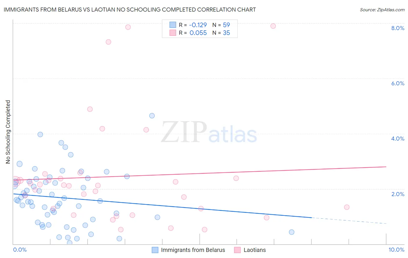 Immigrants from Belarus vs Laotian No Schooling Completed