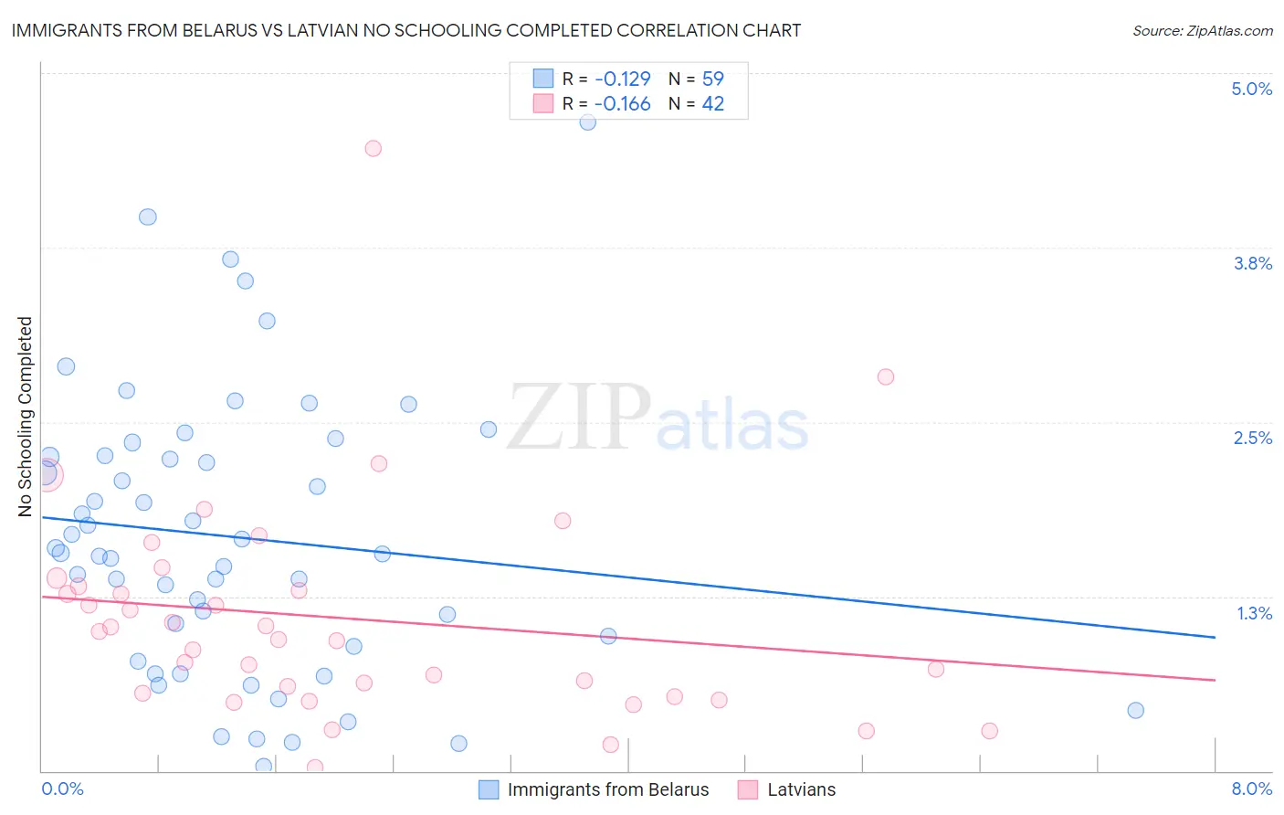 Immigrants from Belarus vs Latvian No Schooling Completed