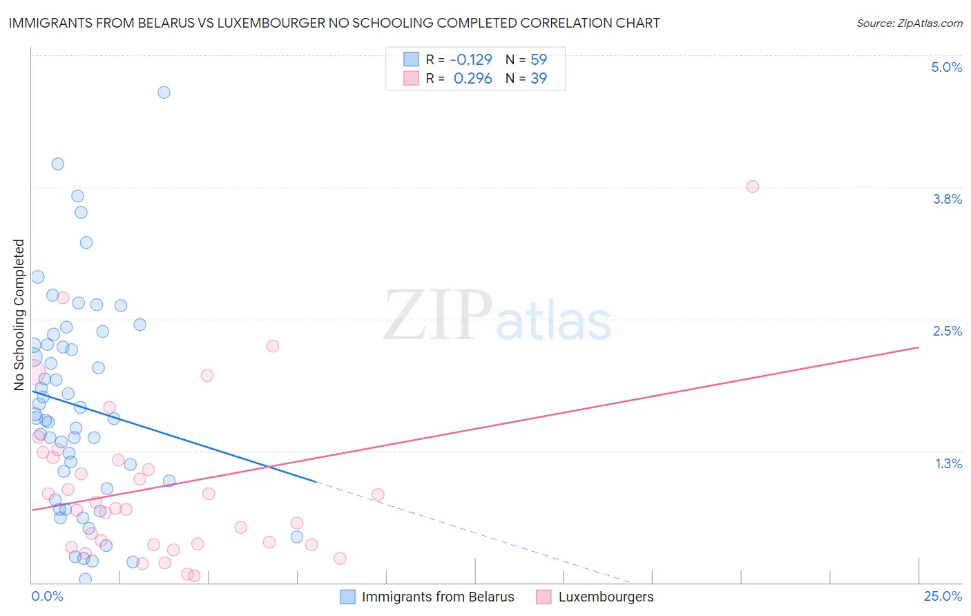 Immigrants from Belarus vs Luxembourger No Schooling Completed