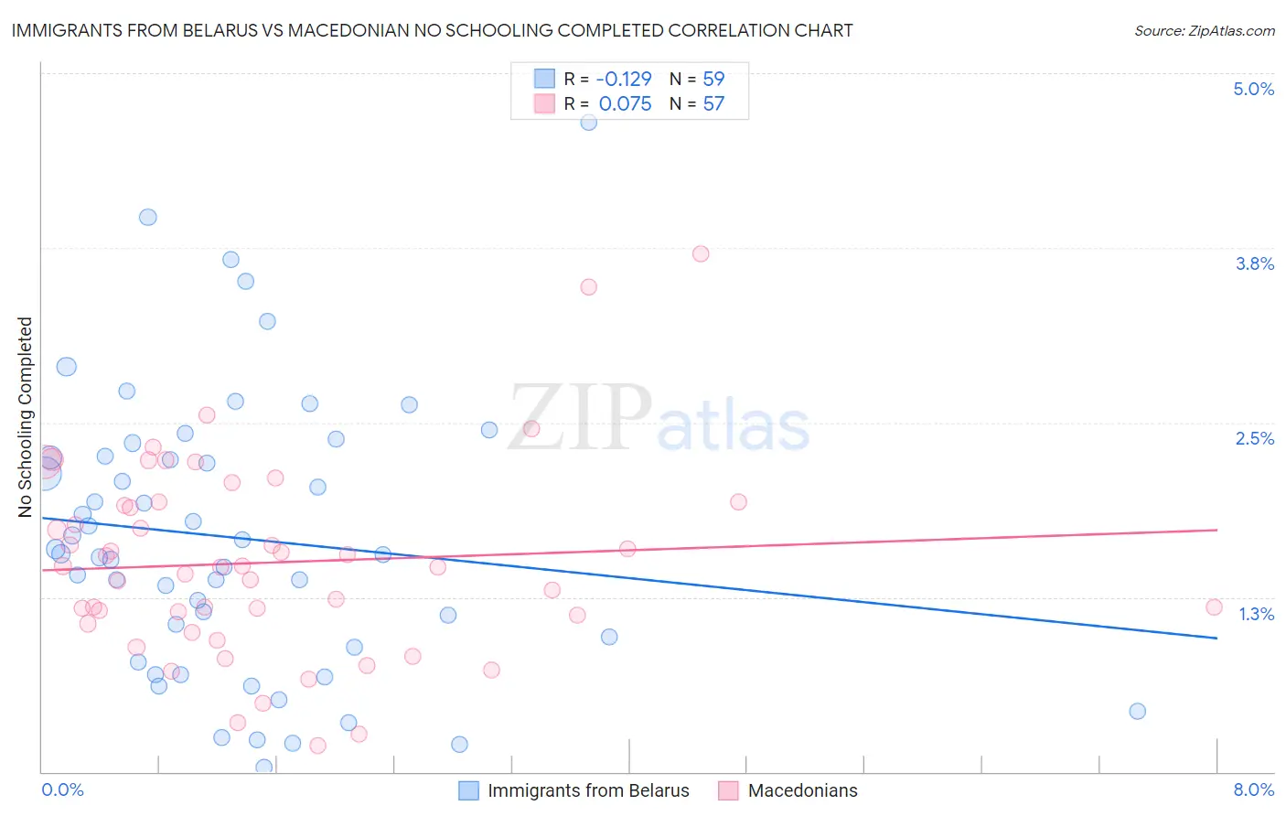 Immigrants from Belarus vs Macedonian No Schooling Completed