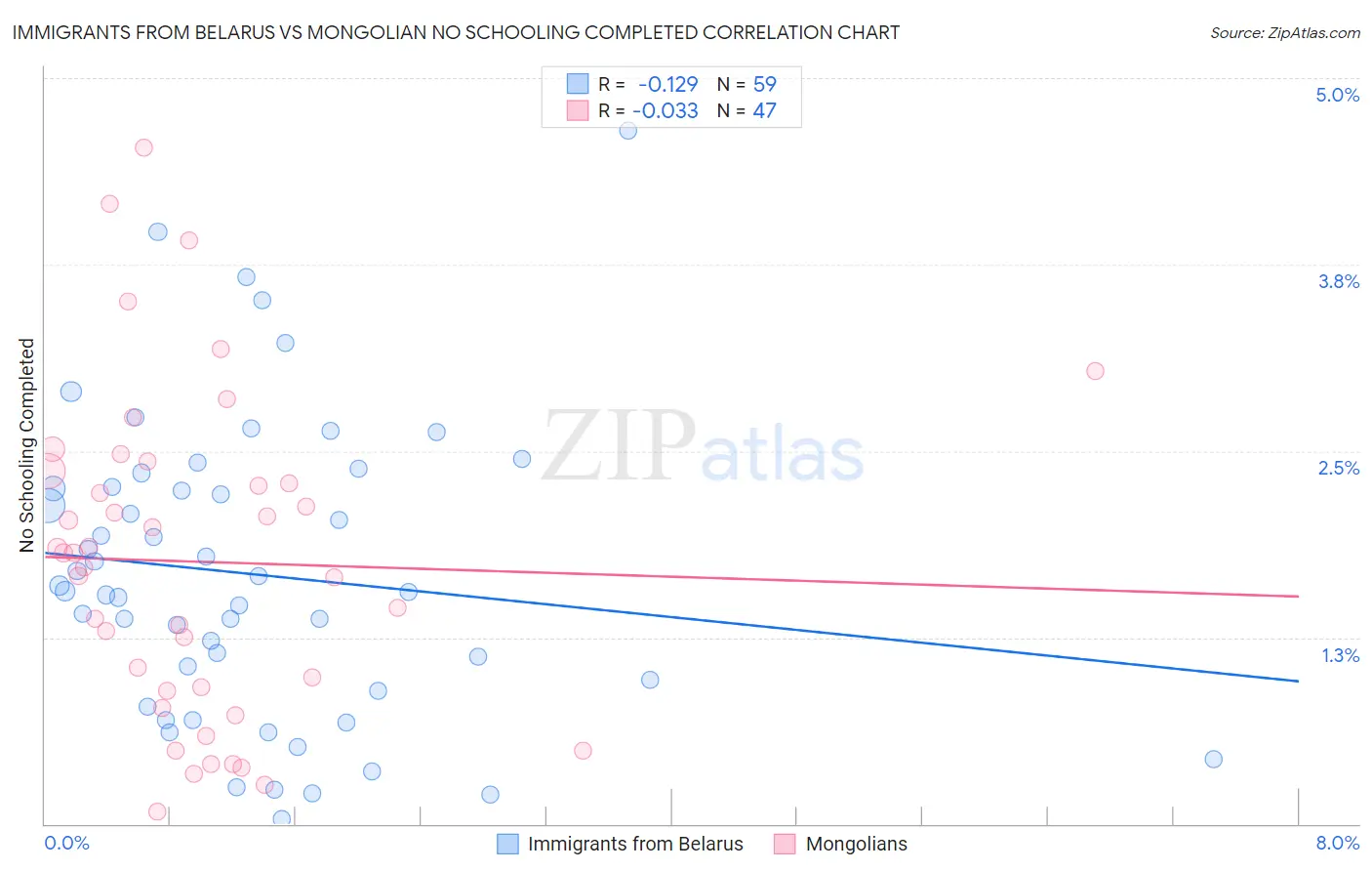 Immigrants from Belarus vs Mongolian No Schooling Completed