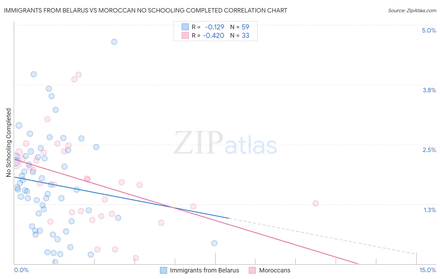 Immigrants from Belarus vs Moroccan No Schooling Completed