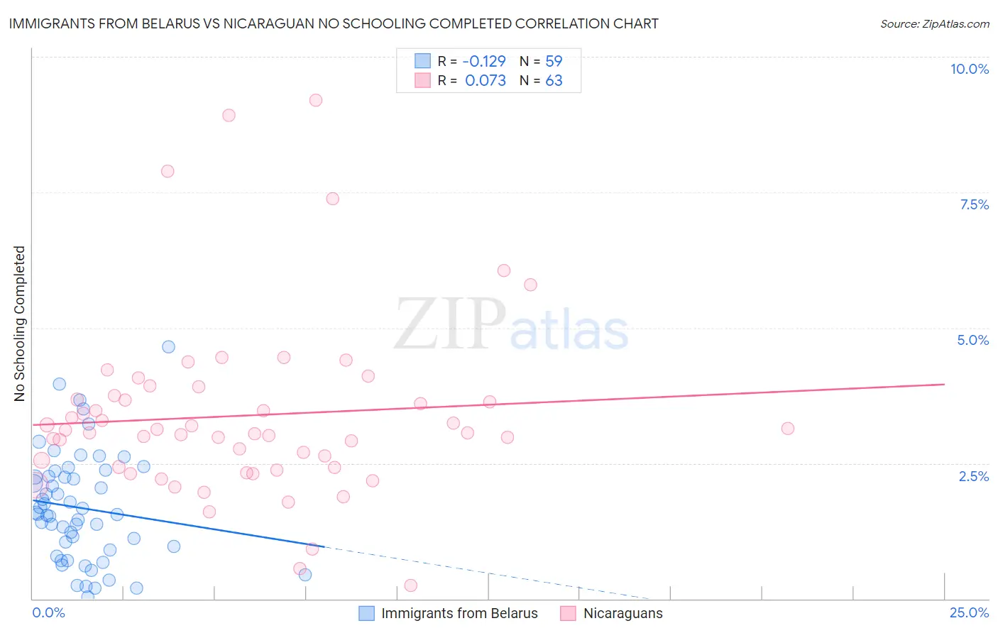 Immigrants from Belarus vs Nicaraguan No Schooling Completed