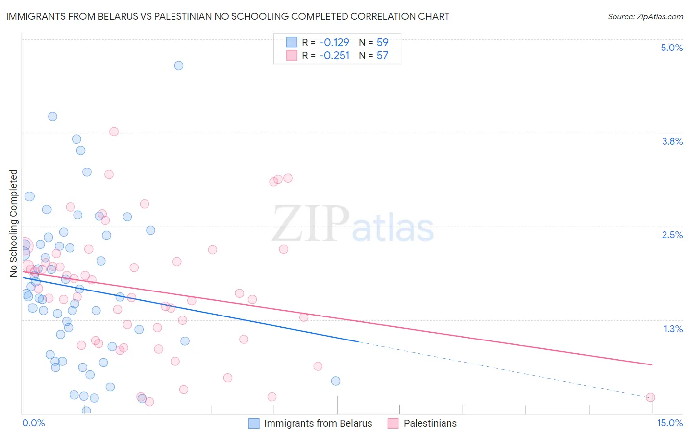 Immigrants from Belarus vs Palestinian No Schooling Completed