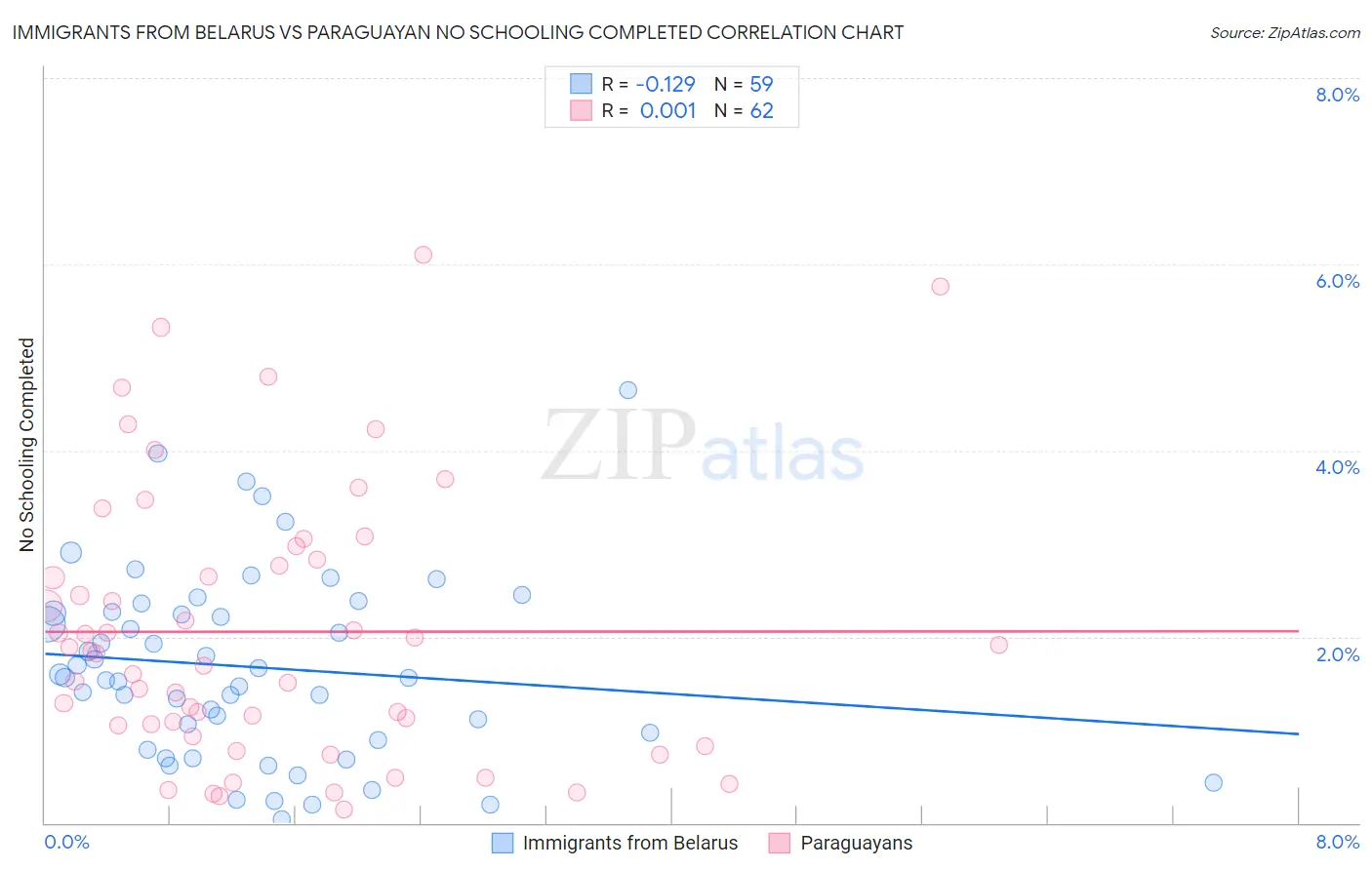 Immigrants from Belarus vs Paraguayan No Schooling Completed