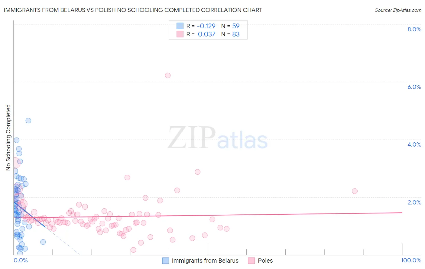 Immigrants from Belarus vs Polish No Schooling Completed