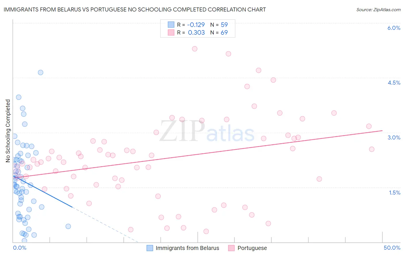 Immigrants from Belarus vs Portuguese No Schooling Completed