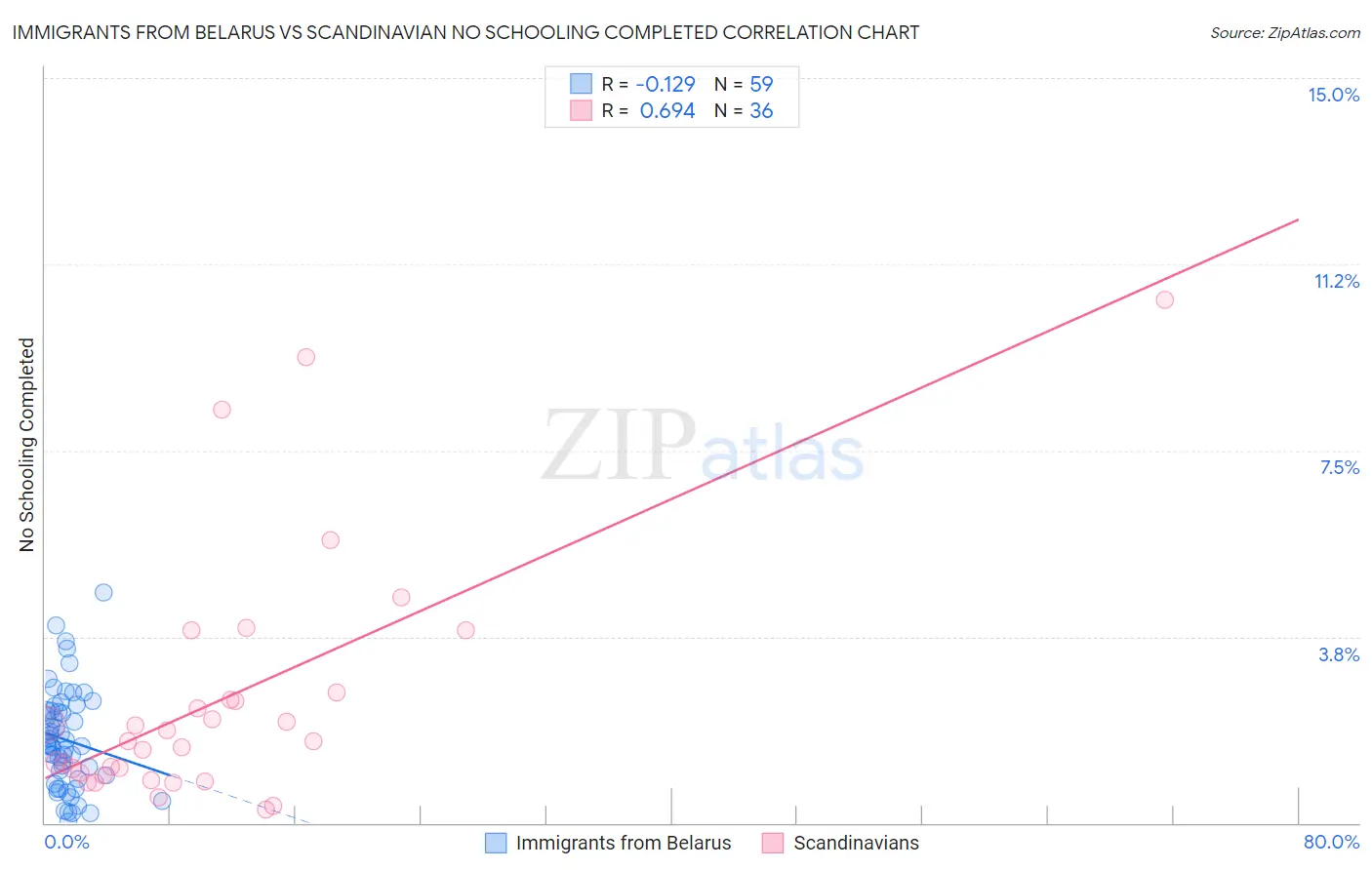 Immigrants from Belarus vs Scandinavian No Schooling Completed
