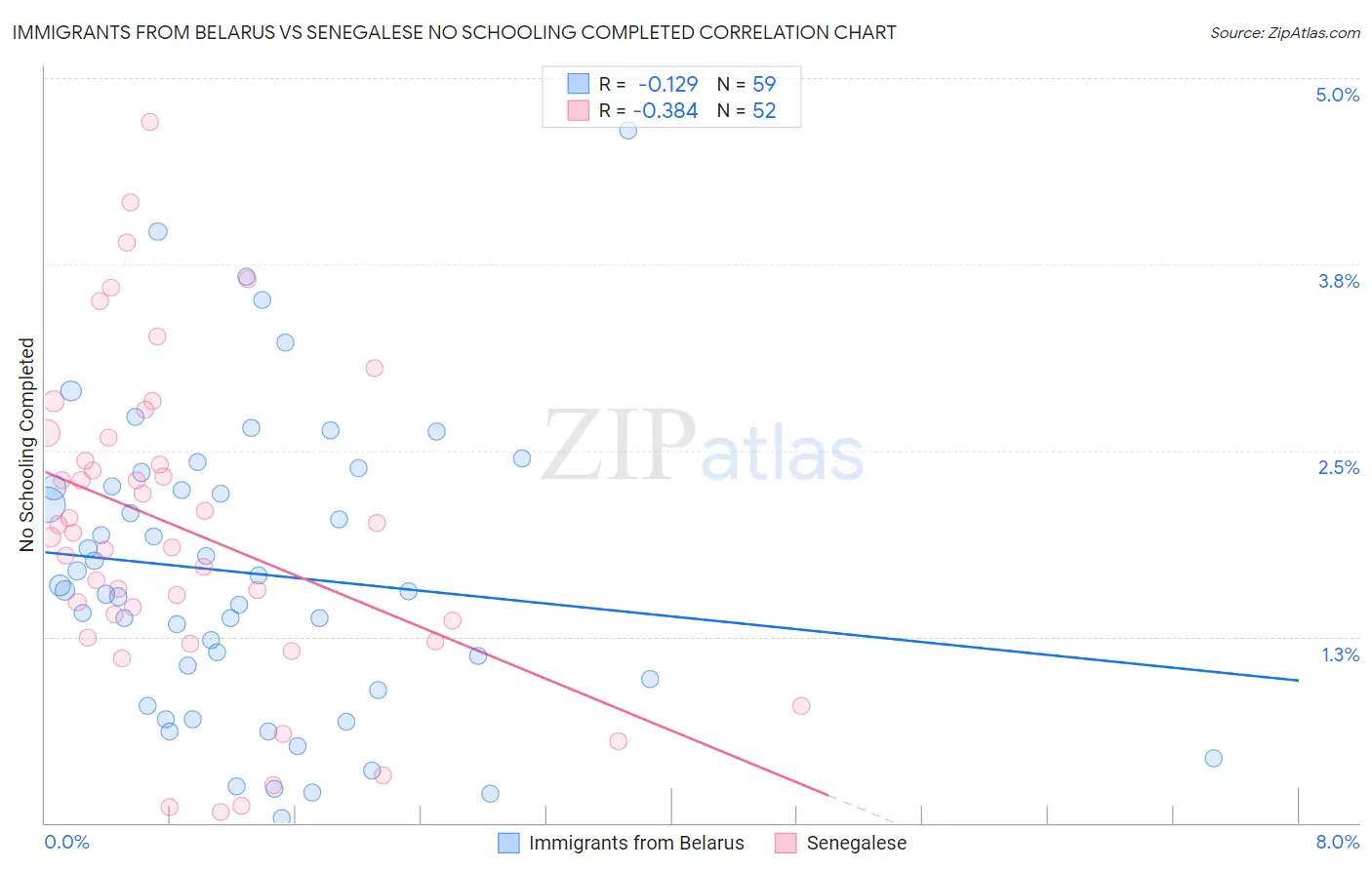 Immigrants from Belarus vs Senegalese No Schooling Completed