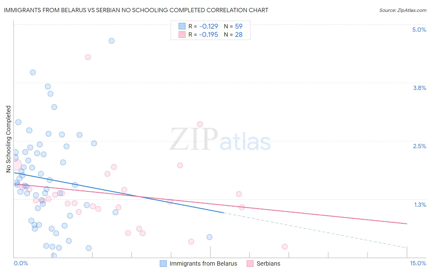 Immigrants from Belarus vs Serbian No Schooling Completed