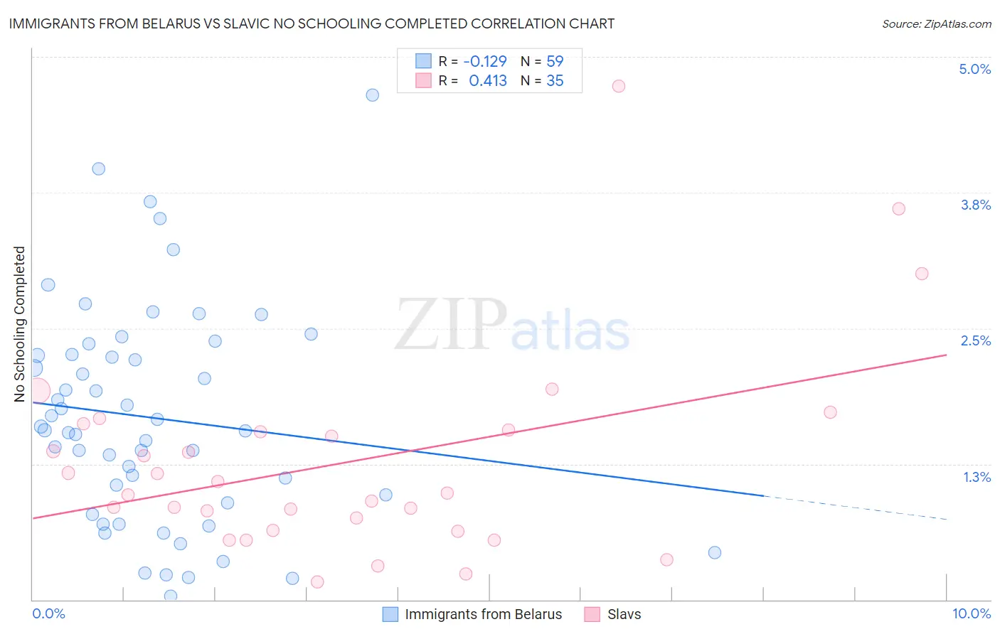Immigrants from Belarus vs Slavic No Schooling Completed