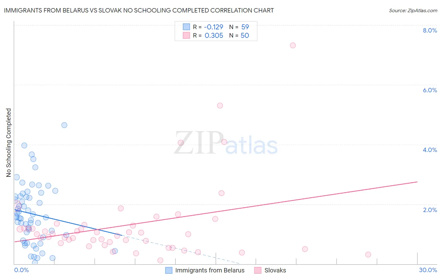Immigrants from Belarus vs Slovak No Schooling Completed