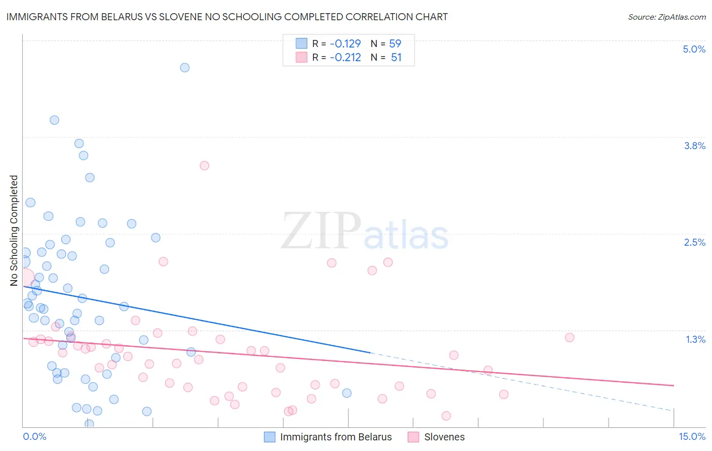 Immigrants from Belarus vs Slovene No Schooling Completed