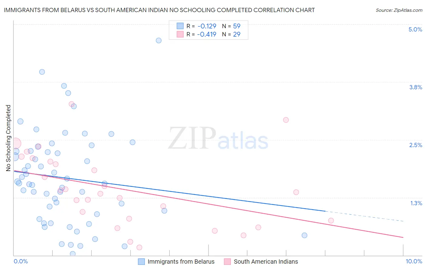 Immigrants from Belarus vs South American Indian No Schooling Completed