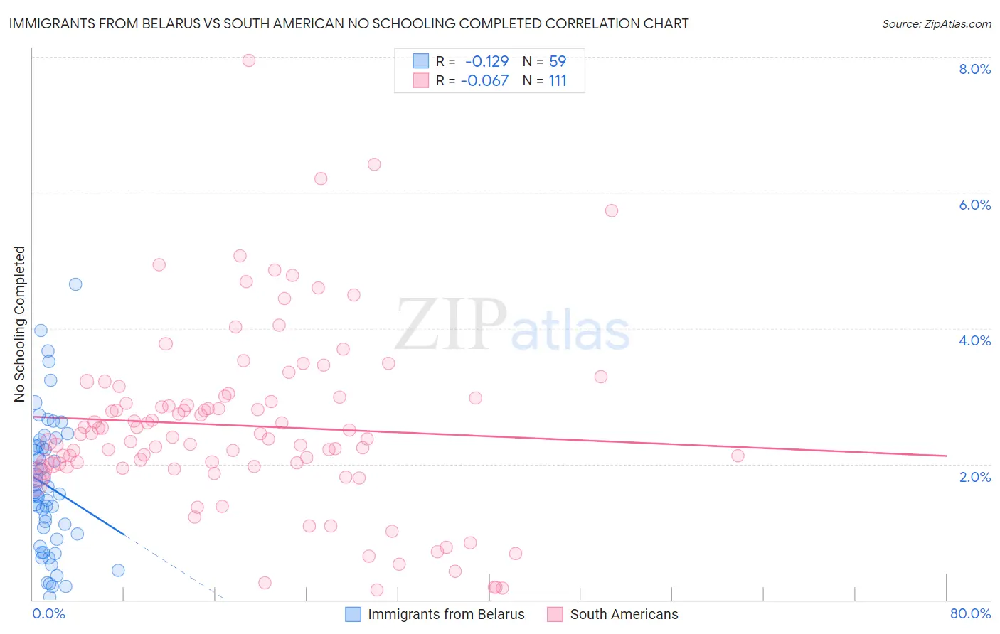Immigrants from Belarus vs South American No Schooling Completed