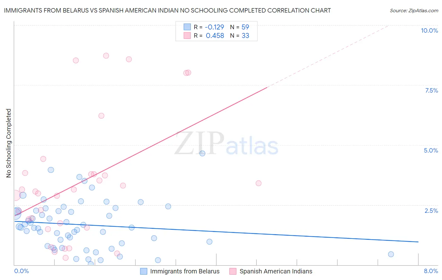 Immigrants from Belarus vs Spanish American Indian No Schooling Completed