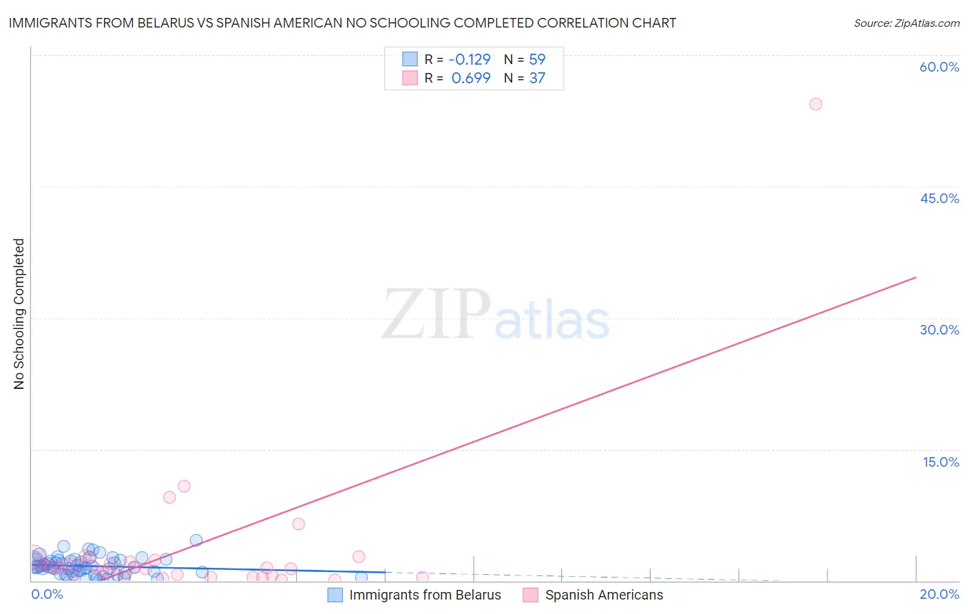 Immigrants from Belarus vs Spanish American No Schooling Completed