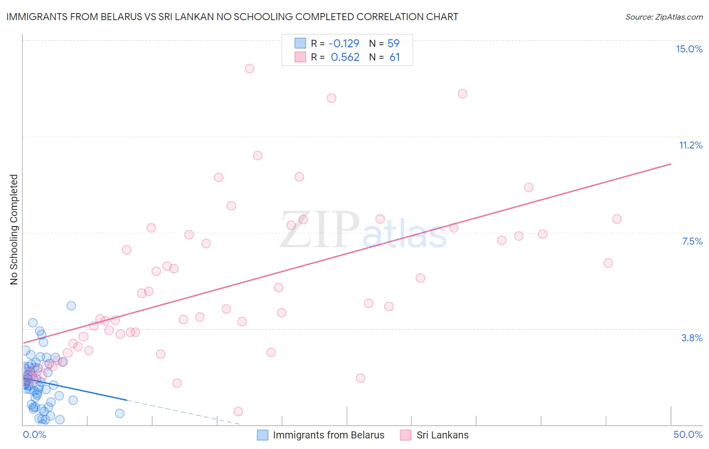 Immigrants from Belarus vs Sri Lankan No Schooling Completed