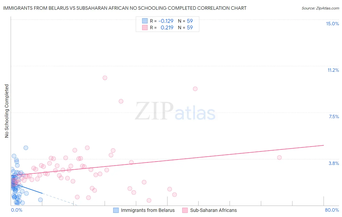 Immigrants from Belarus vs Subsaharan African No Schooling Completed