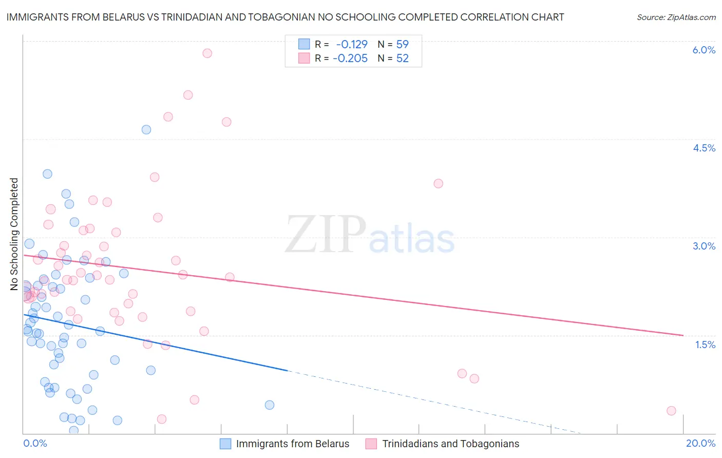 Immigrants from Belarus vs Trinidadian and Tobagonian No Schooling Completed