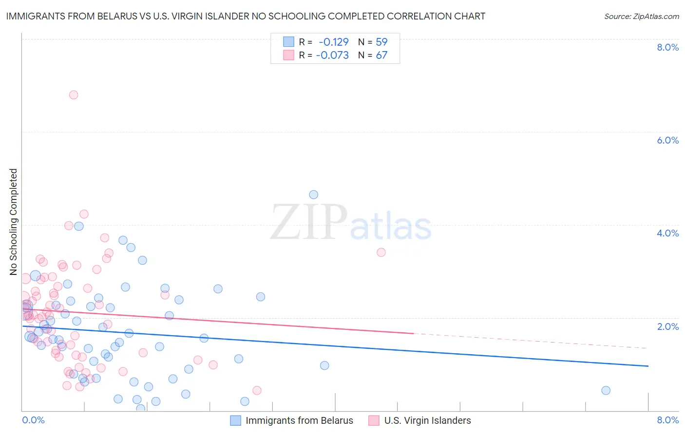 Immigrants from Belarus vs U.S. Virgin Islander No Schooling Completed